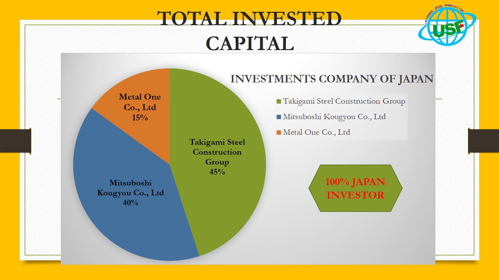 2.invested