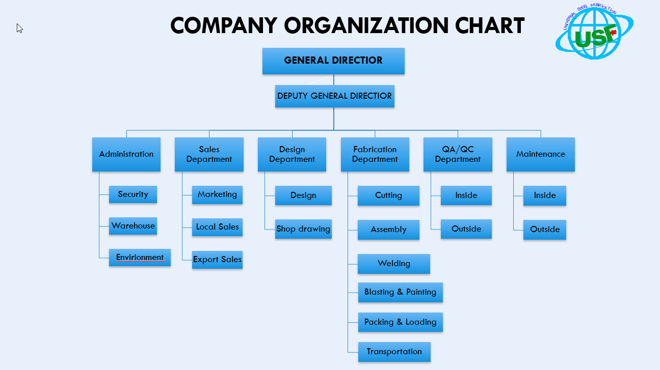 3-ORGANIZATION CHART